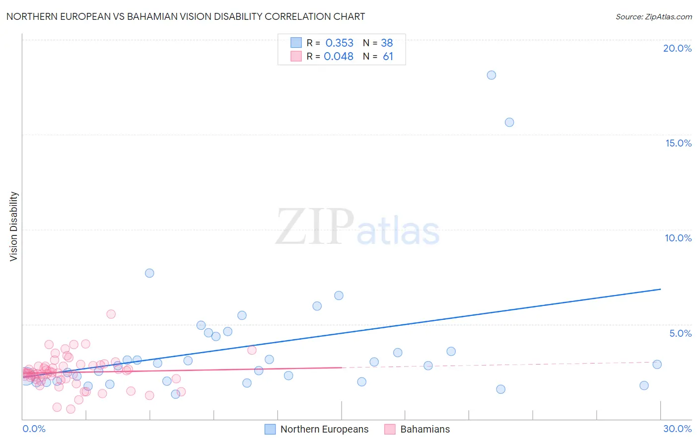 Northern European vs Bahamian Vision Disability