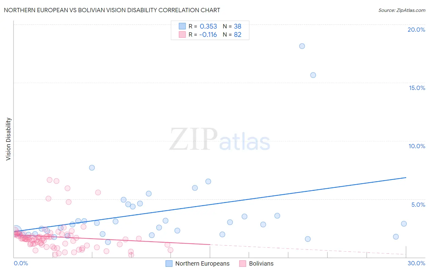 Northern European vs Bolivian Vision Disability