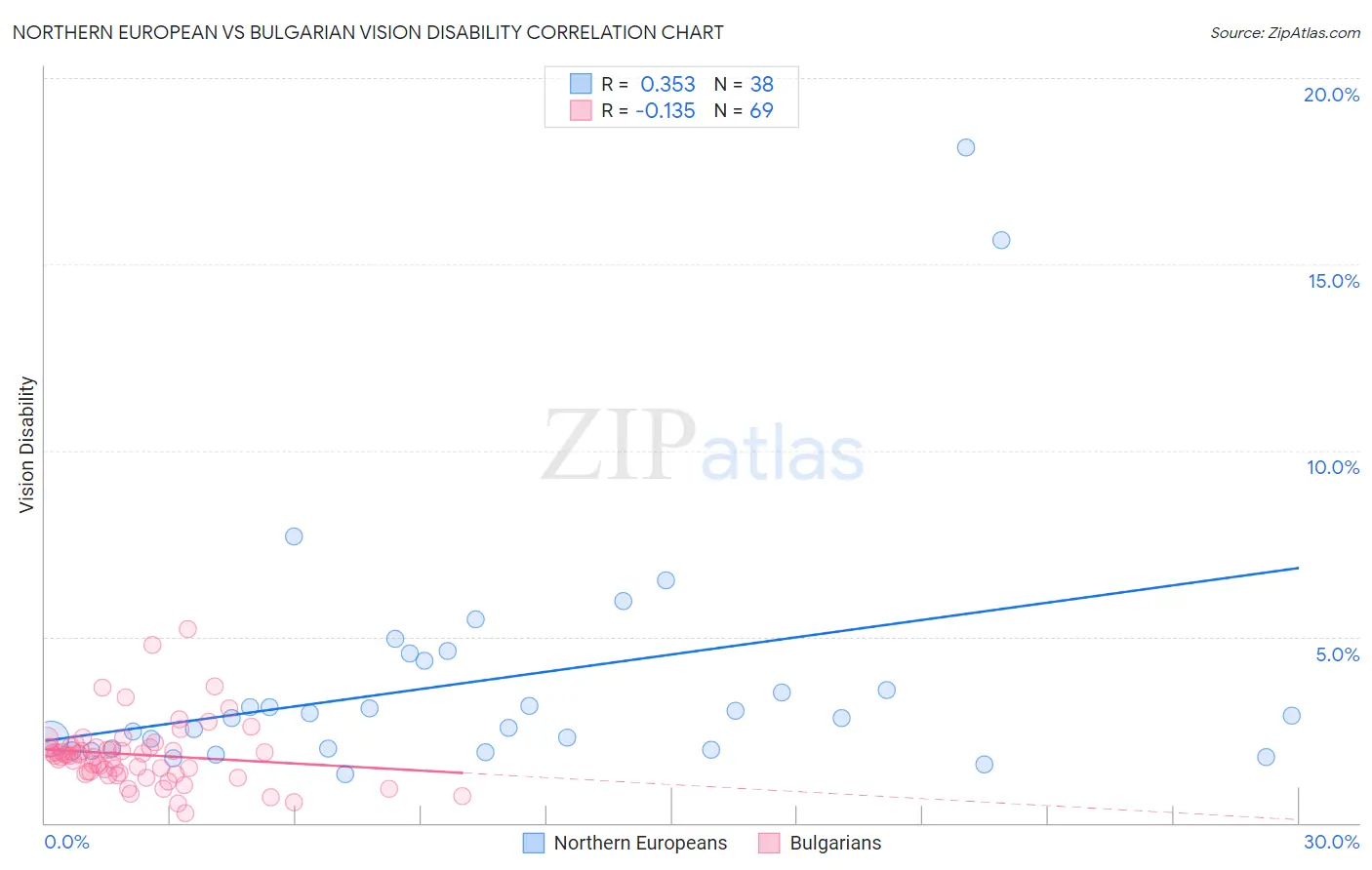 Northern European vs Bulgarian Vision Disability