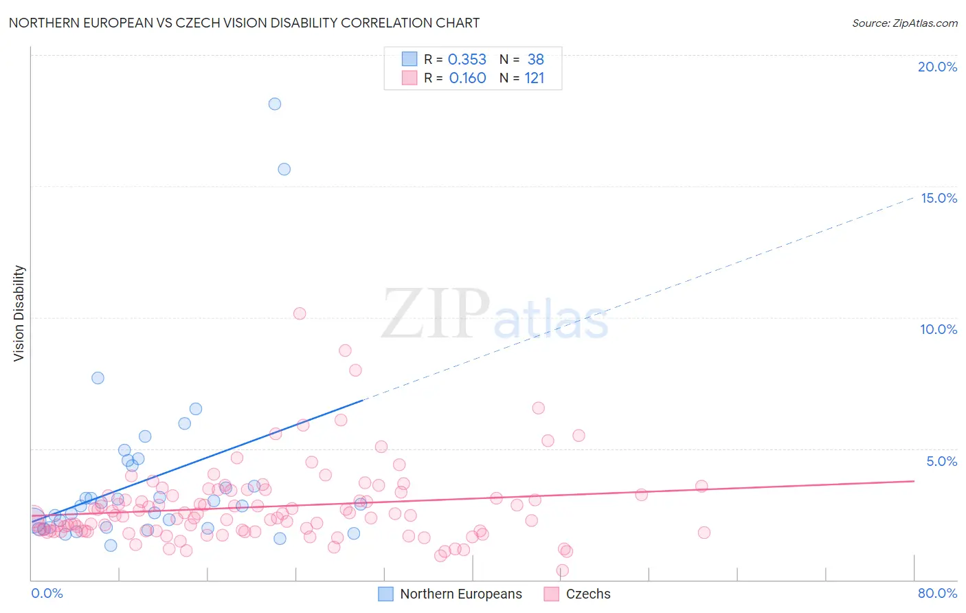 Northern European vs Czech Vision Disability