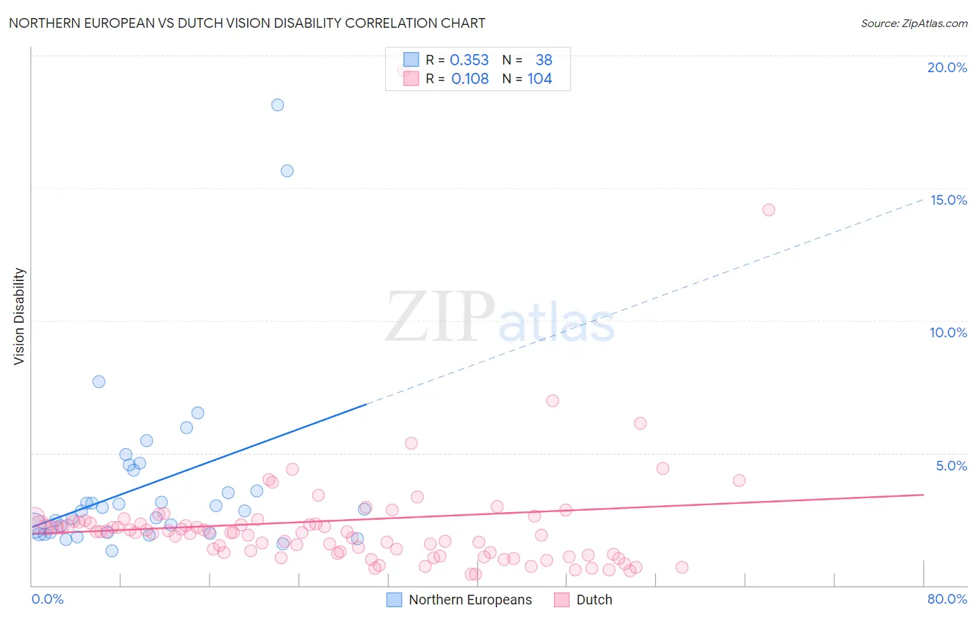 Northern European vs Dutch Vision Disability