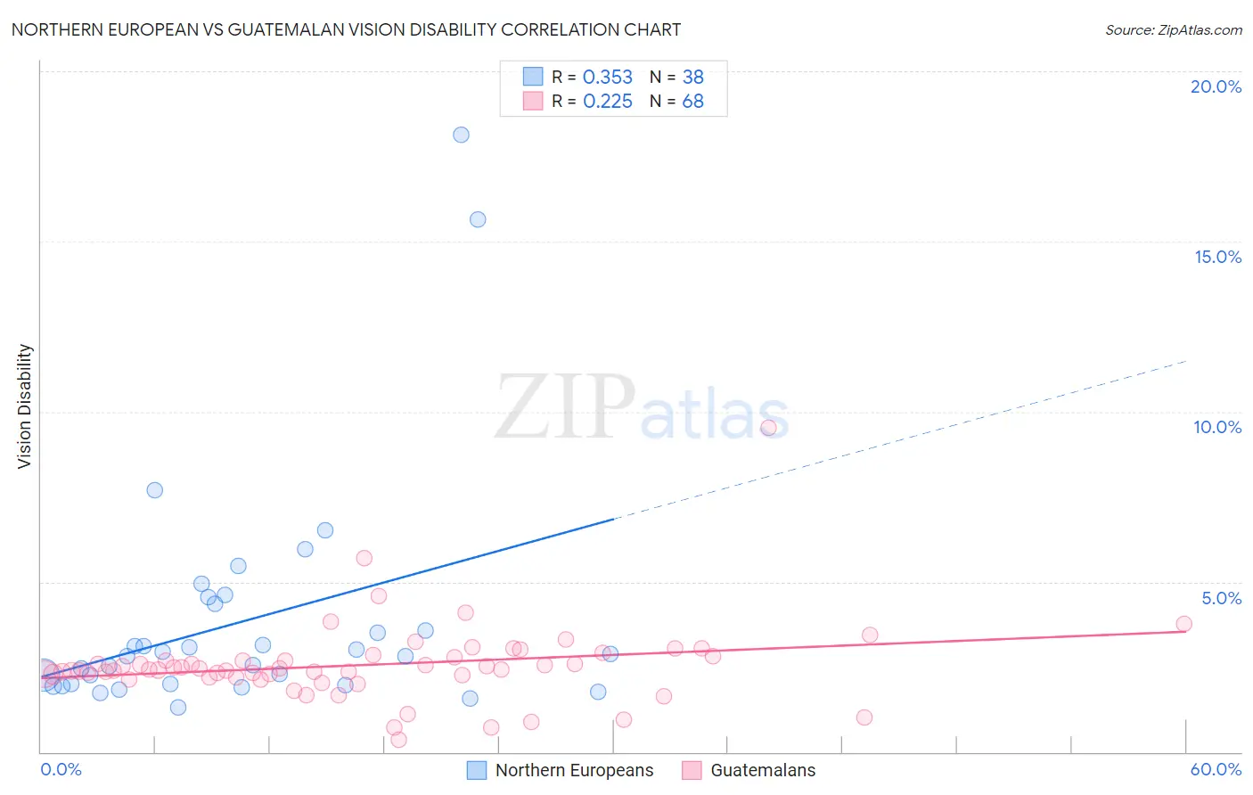 Northern European vs Guatemalan Vision Disability