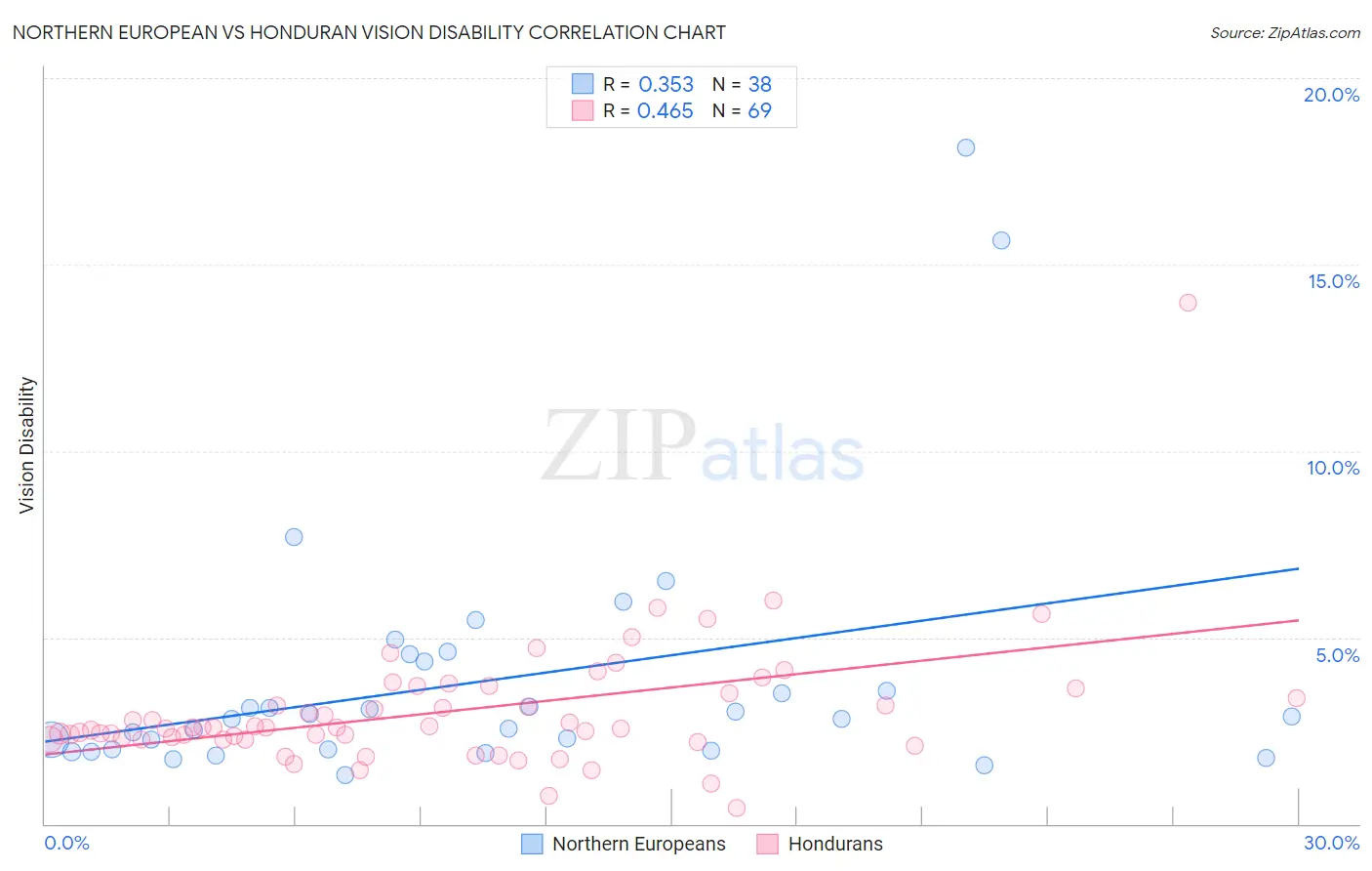 Northern European vs Honduran Vision Disability