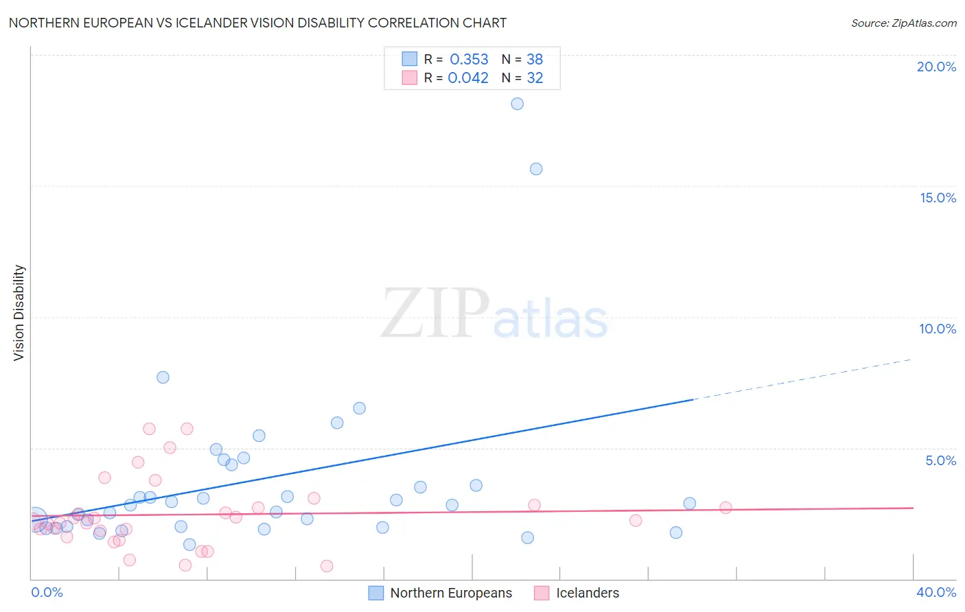 Northern European vs Icelander Vision Disability