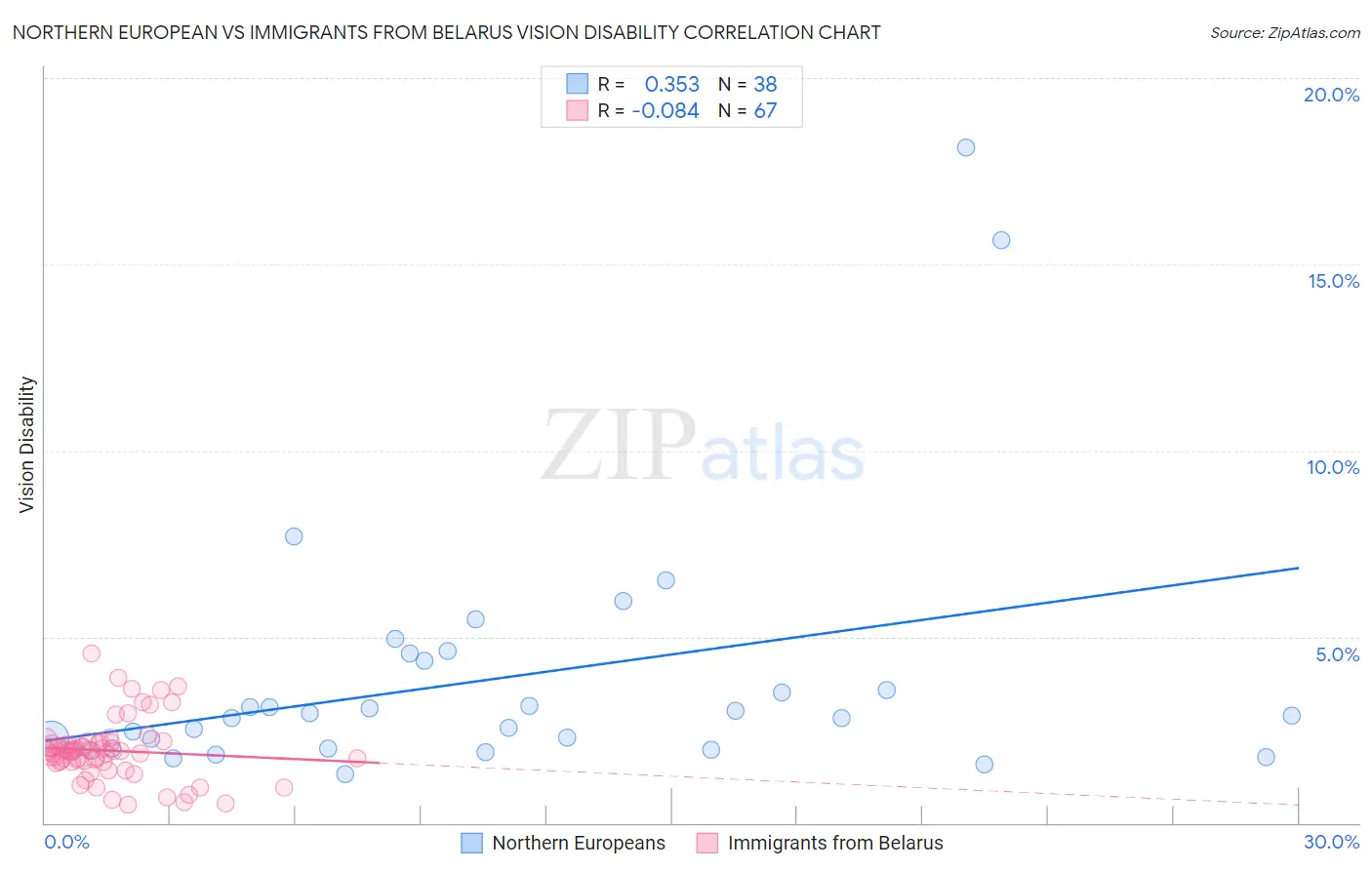 Northern European vs Immigrants from Belarus Vision Disability