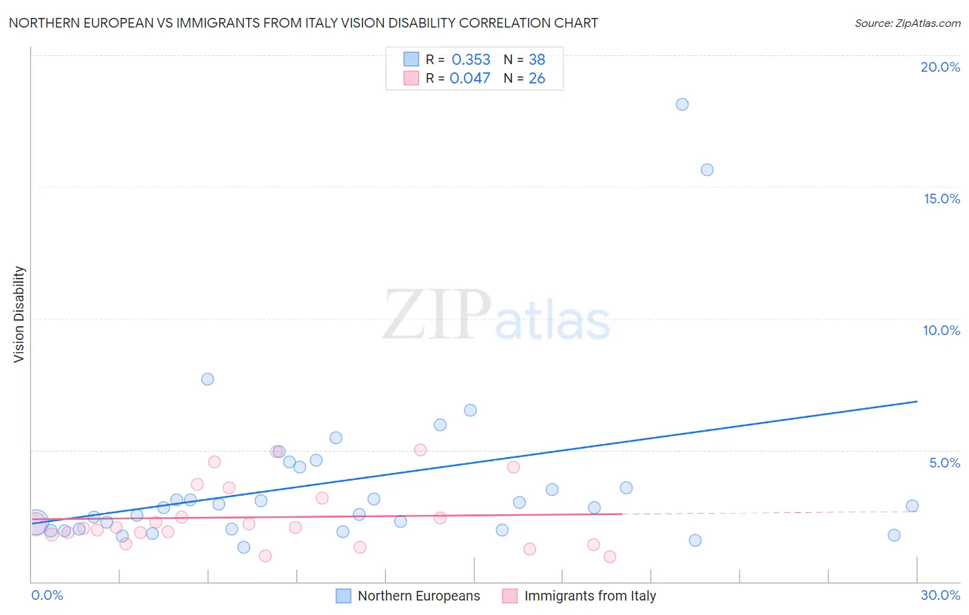 Northern European vs Immigrants from Italy Vision Disability