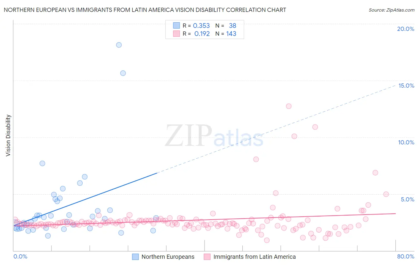 Northern European vs Immigrants from Latin America Vision Disability