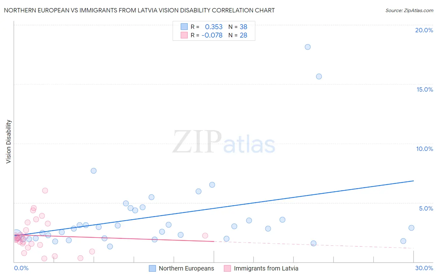 Northern European vs Immigrants from Latvia Vision Disability