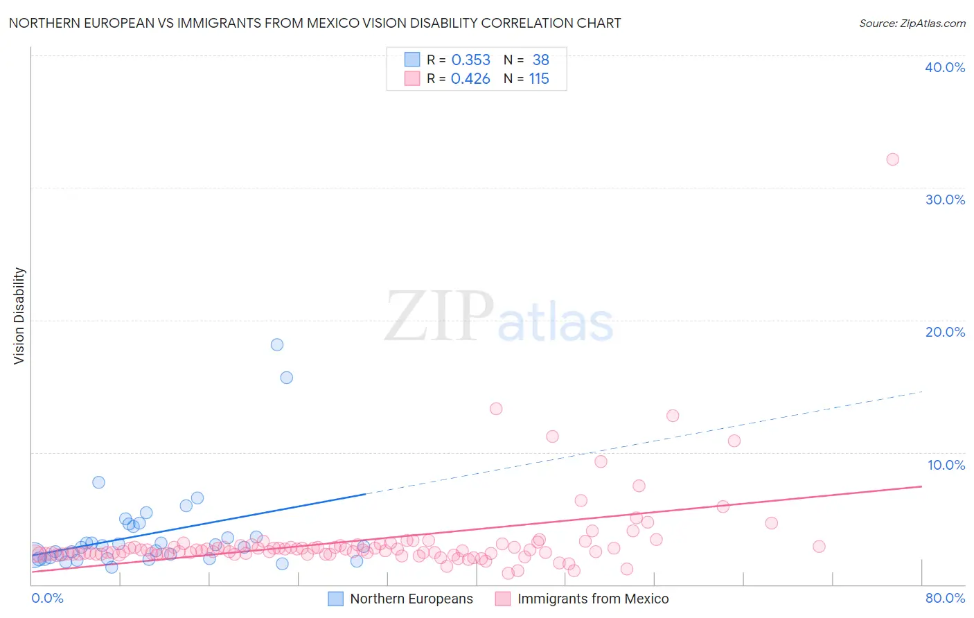 Northern European vs Immigrants from Mexico Vision Disability