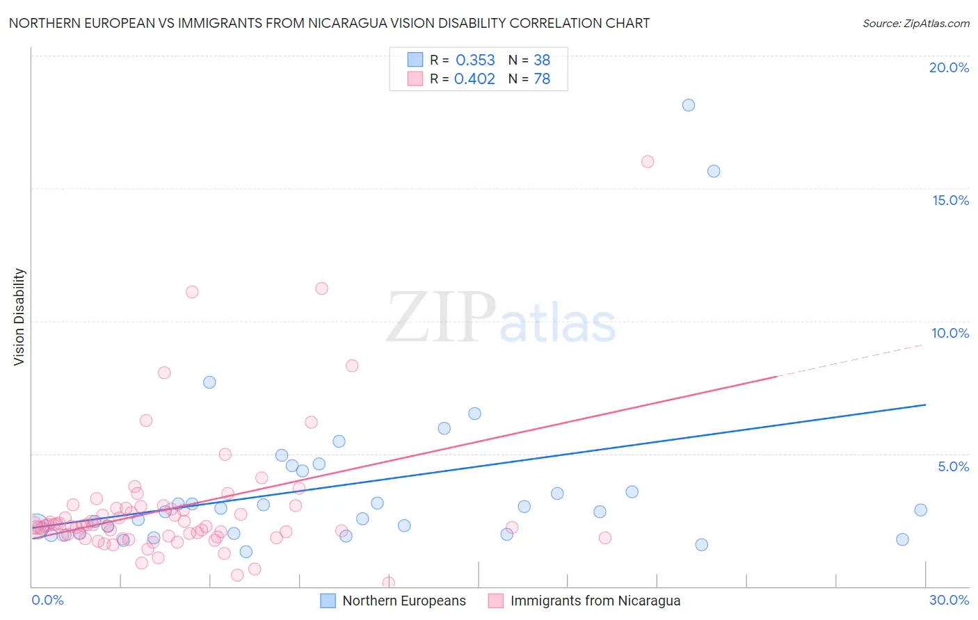 Northern European vs Immigrants from Nicaragua Vision Disability