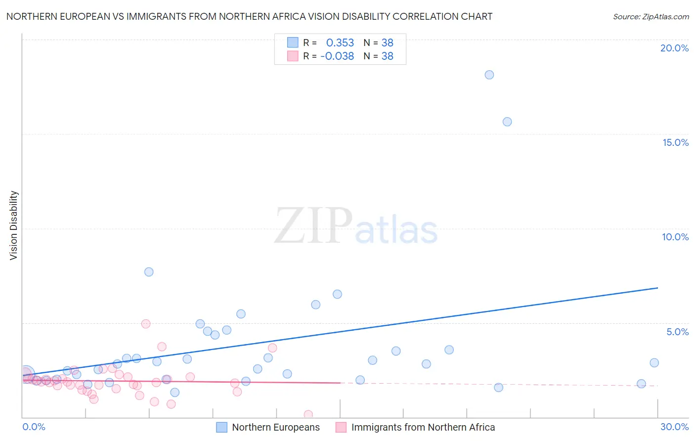 Northern European vs Immigrants from Northern Africa Vision Disability