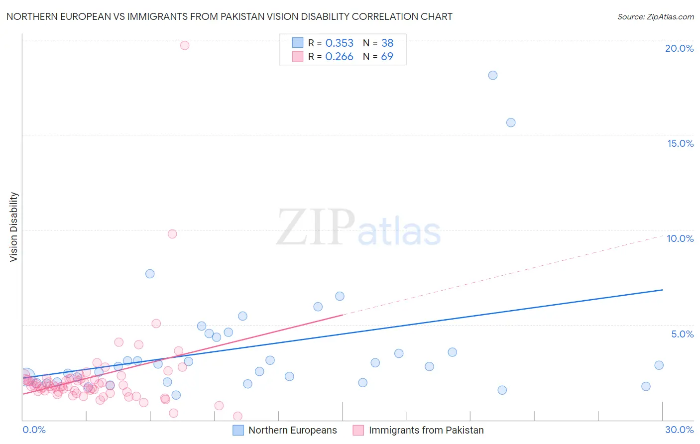 Northern European vs Immigrants from Pakistan Vision Disability