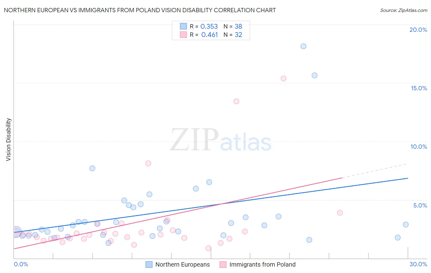 Northern European vs Immigrants from Poland Vision Disability