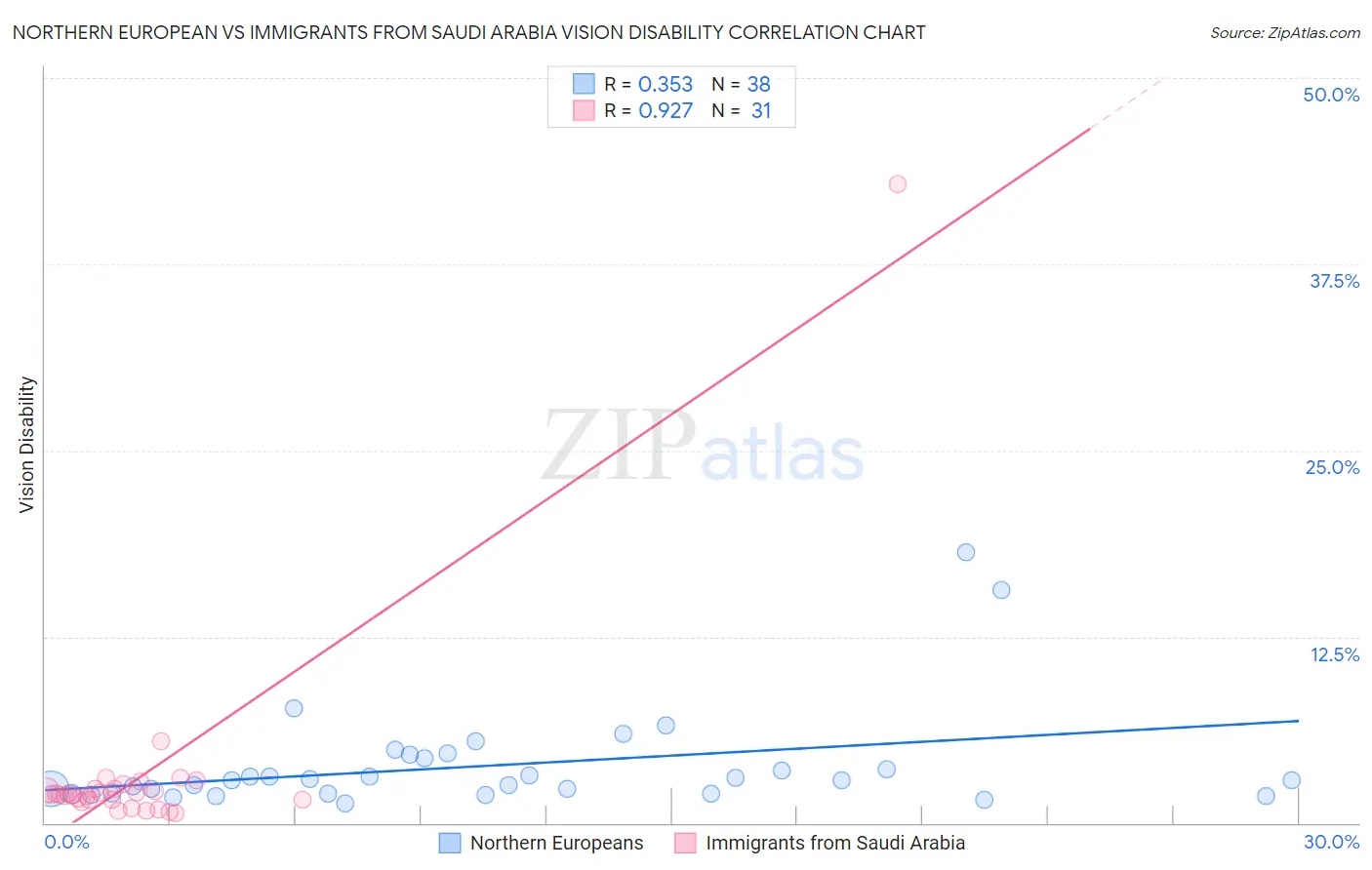 Northern European vs Immigrants from Saudi Arabia Vision Disability