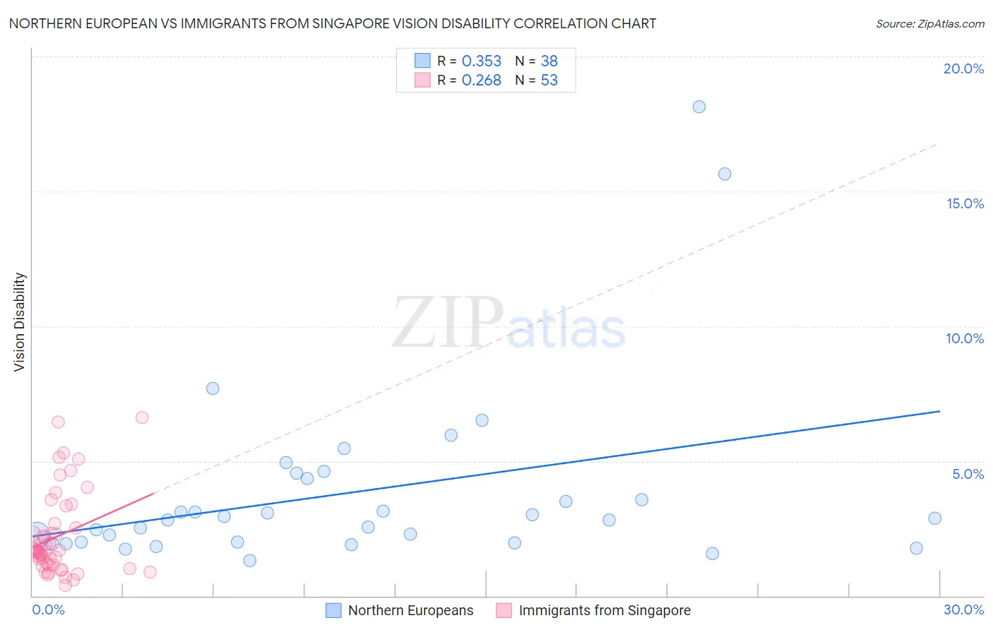 Northern European vs Immigrants from Singapore Vision Disability