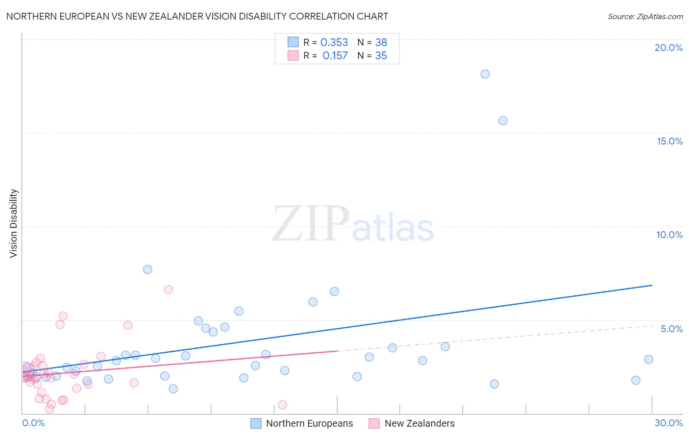 Northern European vs New Zealander Vision Disability