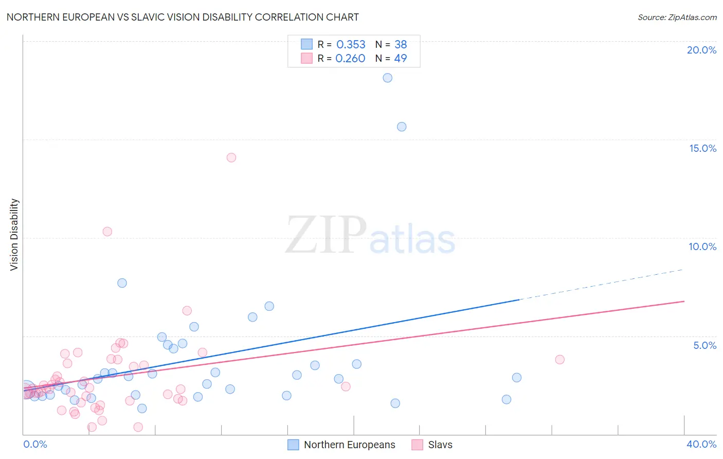 Northern European vs Slavic Vision Disability