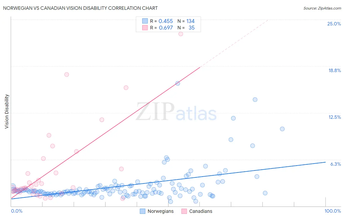 Norwegian vs Canadian Vision Disability