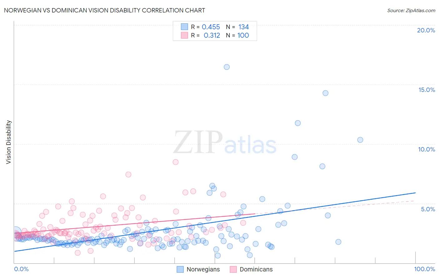 Norwegian vs Dominican Vision Disability