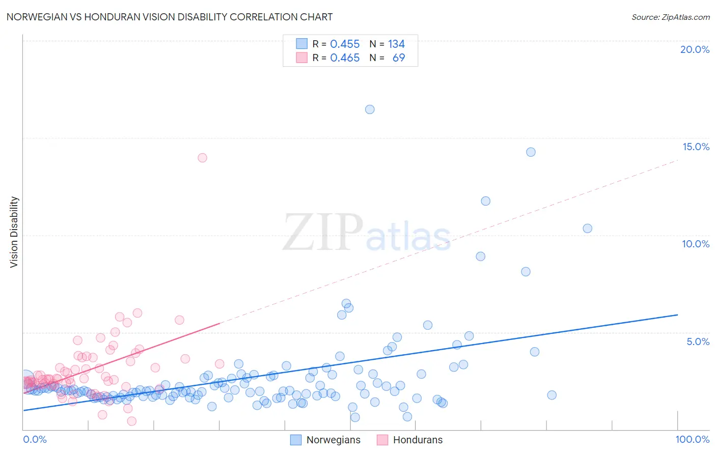 Norwegian vs Honduran Vision Disability