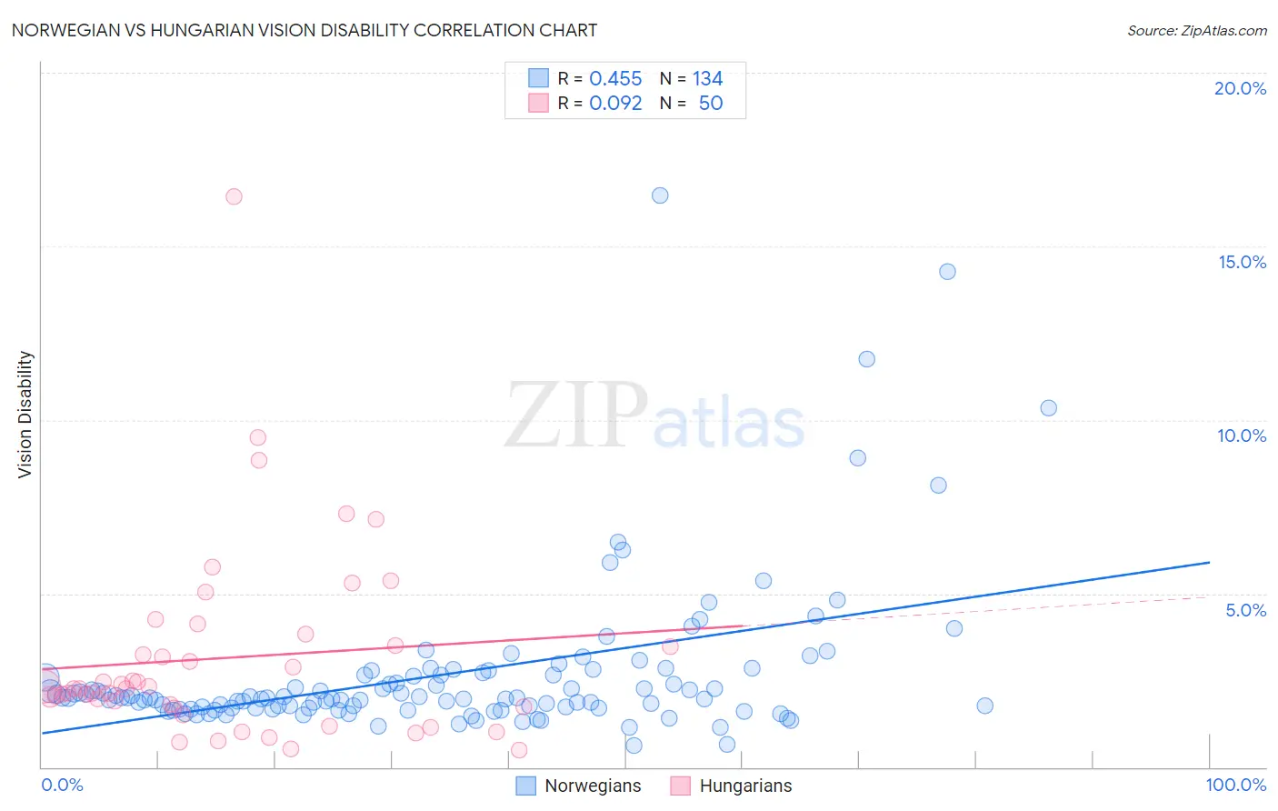 Norwegian vs Hungarian Vision Disability