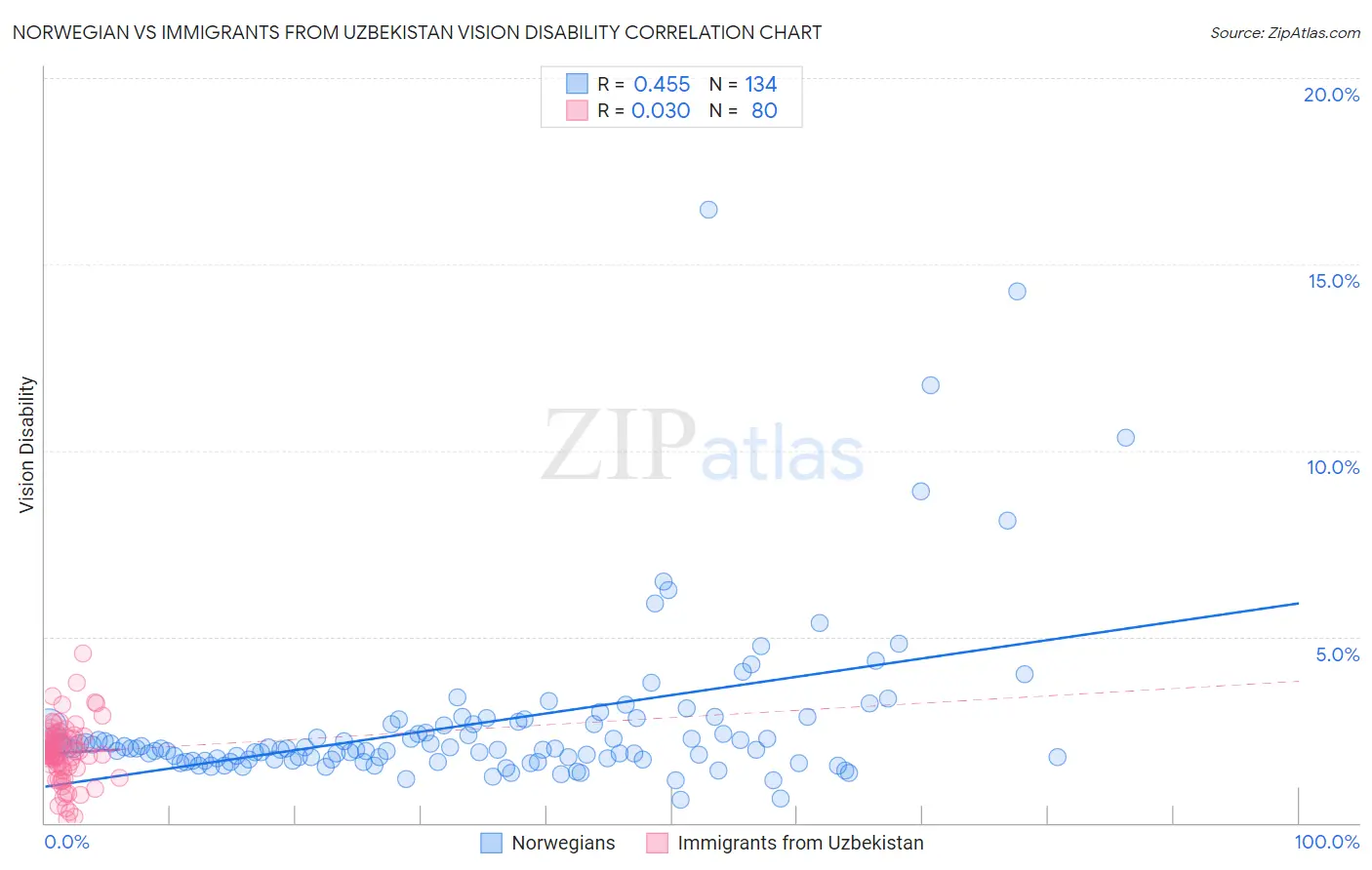 Norwegian vs Immigrants from Uzbekistan Vision Disability