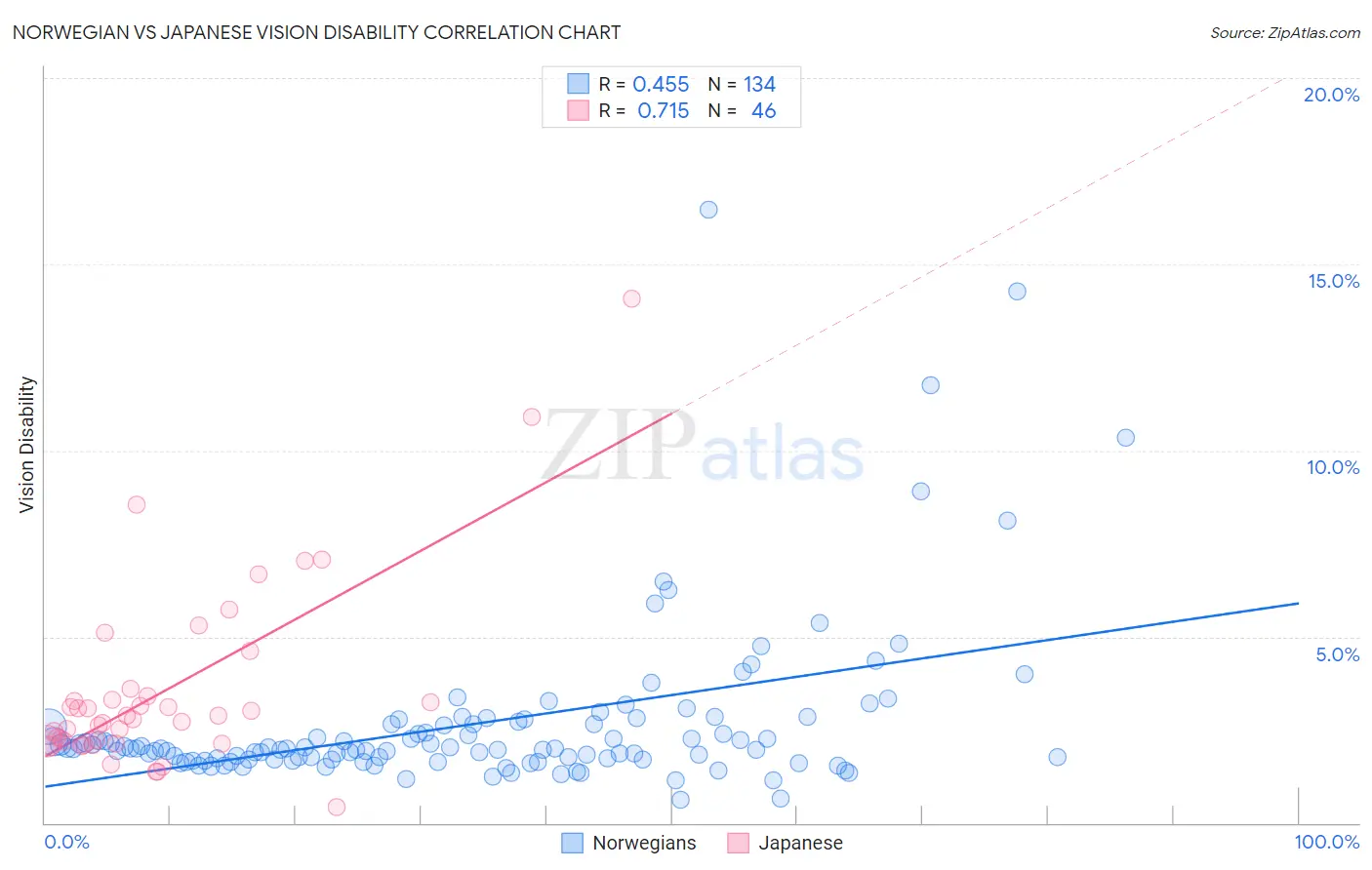 Norwegian vs Japanese Vision Disability