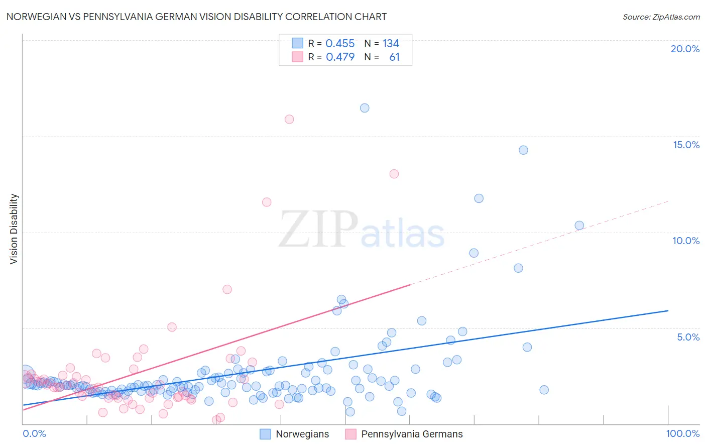 Norwegian vs Pennsylvania German Vision Disability