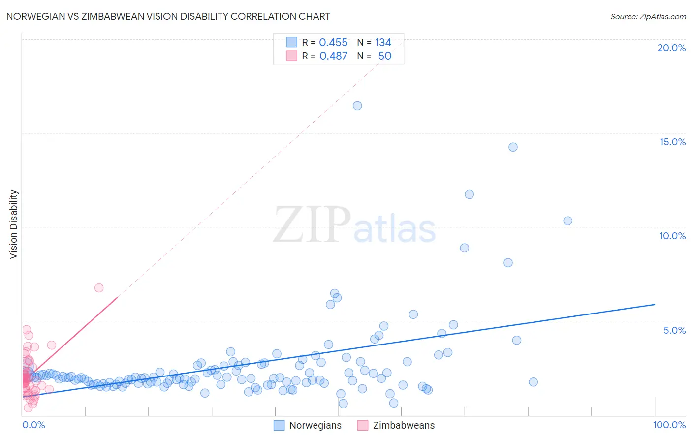 Norwegian vs Zimbabwean Vision Disability