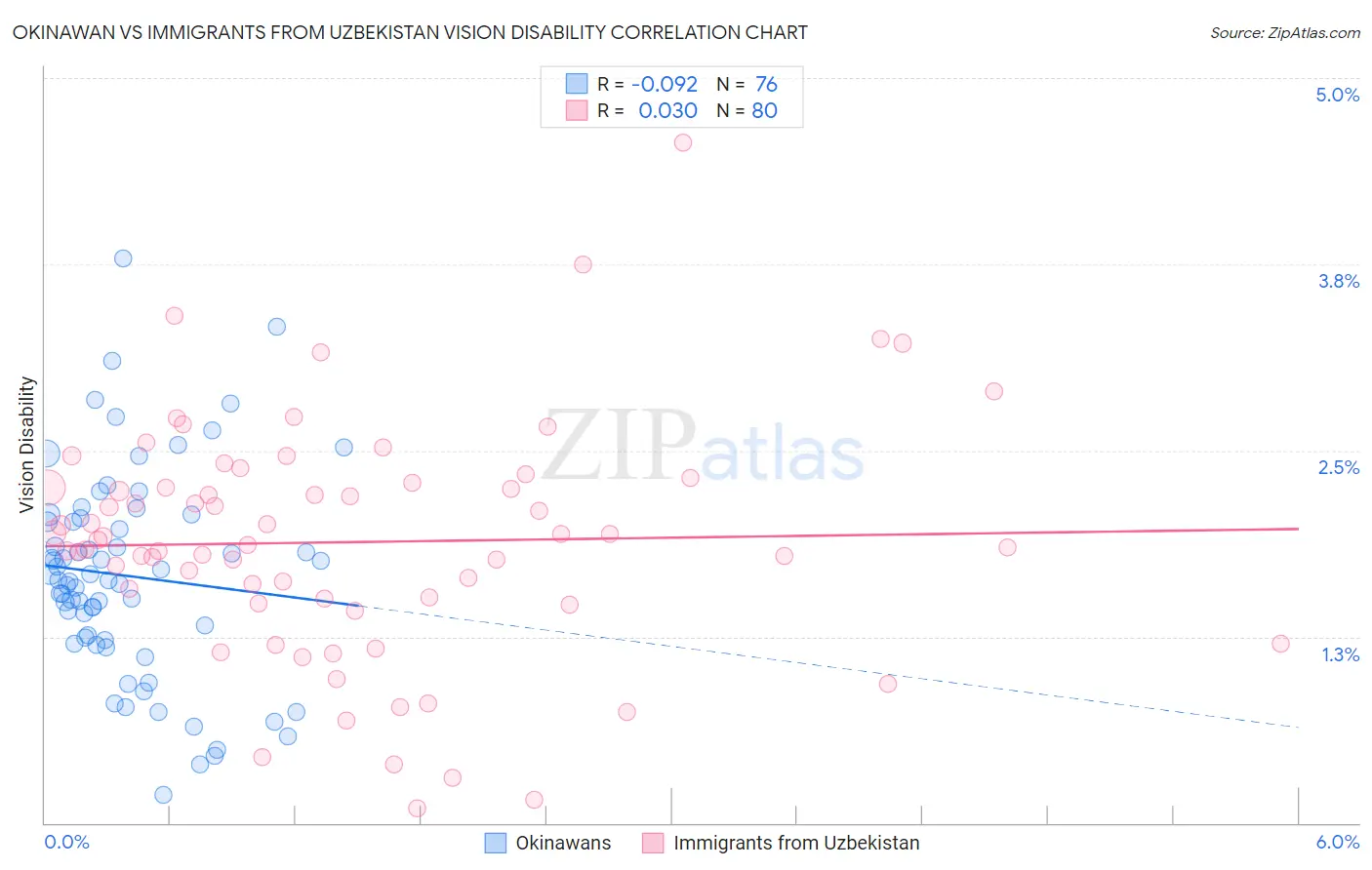 Okinawan vs Immigrants from Uzbekistan Vision Disability