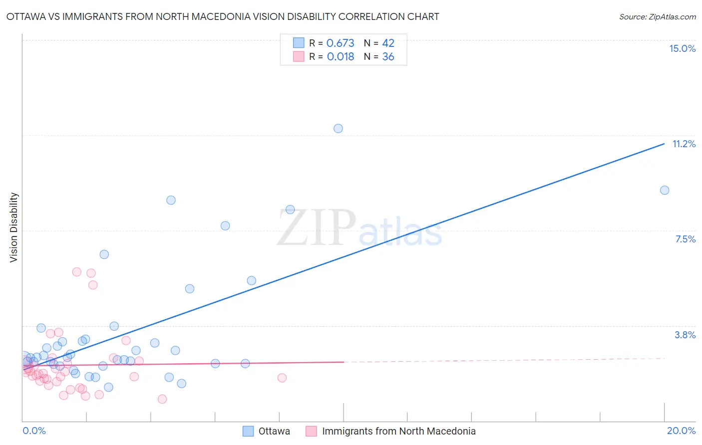 Ottawa vs Immigrants from North Macedonia Vision Disability