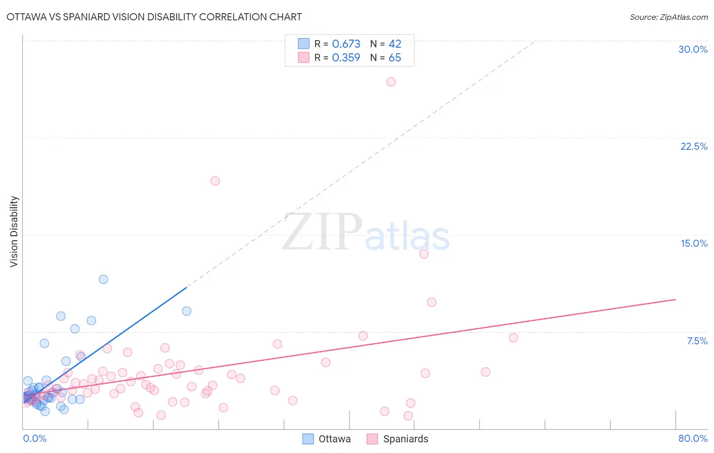 Ottawa vs Spaniard Vision Disability