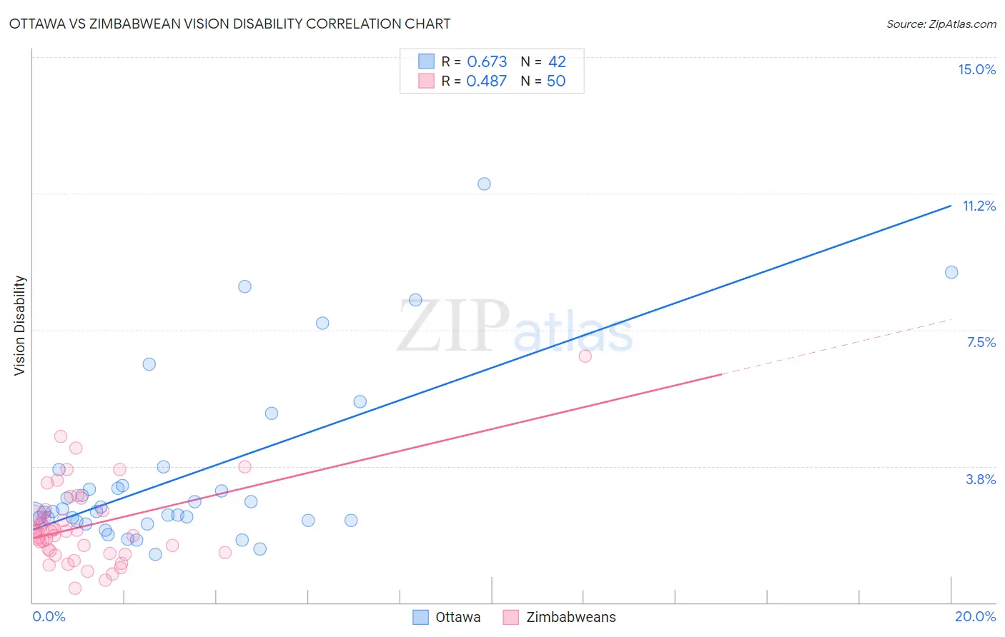 Ottawa vs Zimbabwean Vision Disability