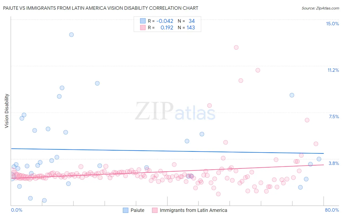 Paiute vs Immigrants from Latin America Vision Disability