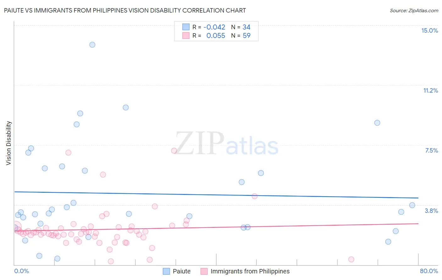 Paiute vs Immigrants from Philippines Vision Disability