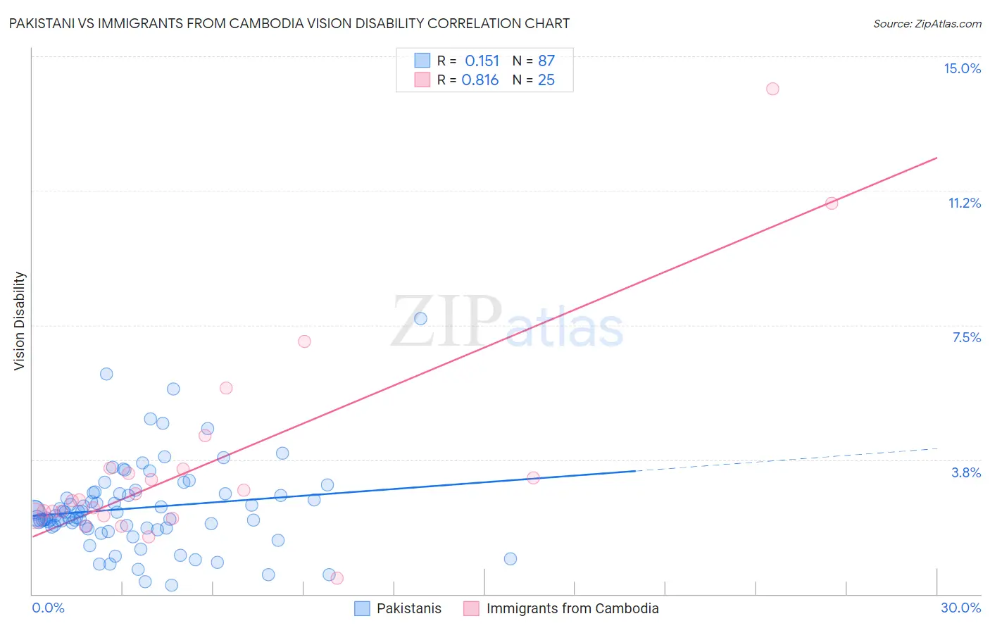 Pakistani vs Immigrants from Cambodia Vision Disability