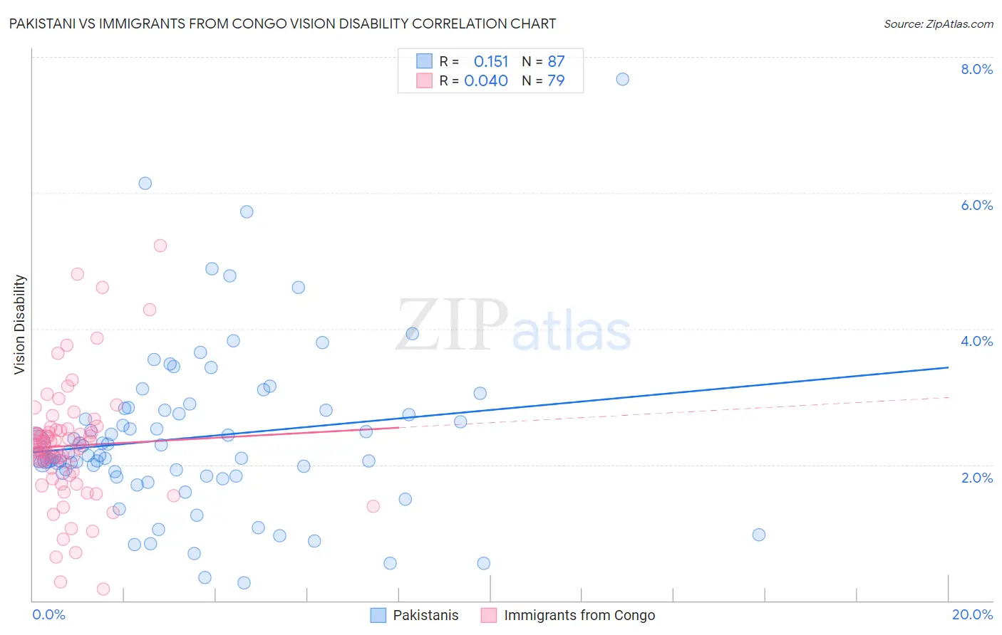 Pakistani vs Immigrants from Congo Vision Disability