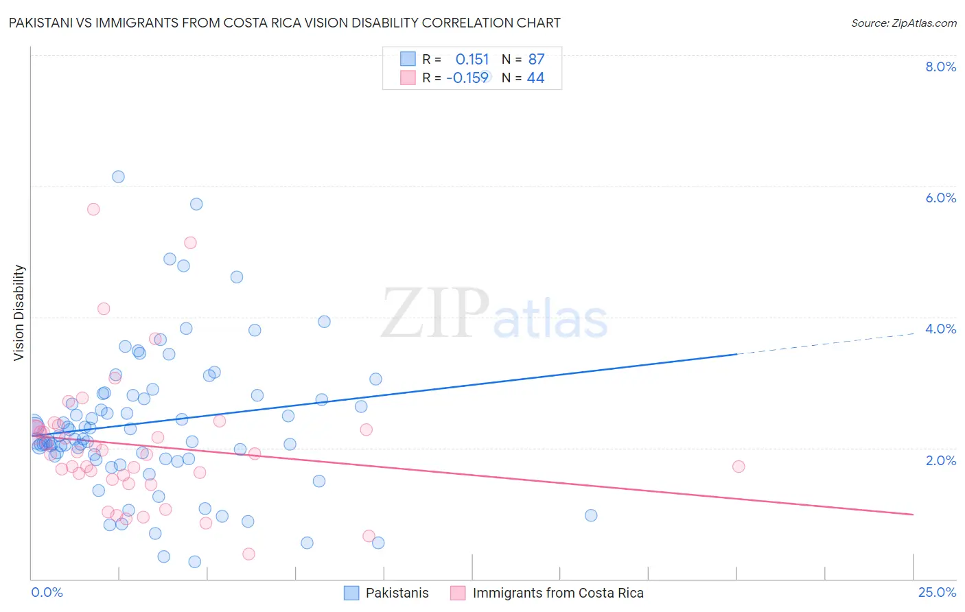 Pakistani vs Immigrants from Costa Rica Vision Disability