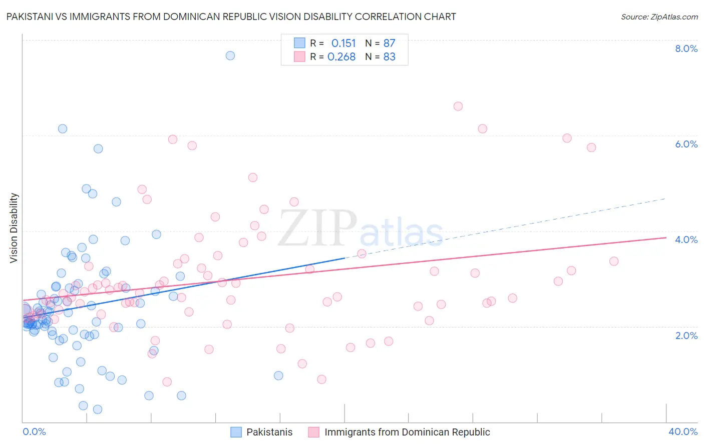 Pakistani vs Immigrants from Dominican Republic Vision Disability