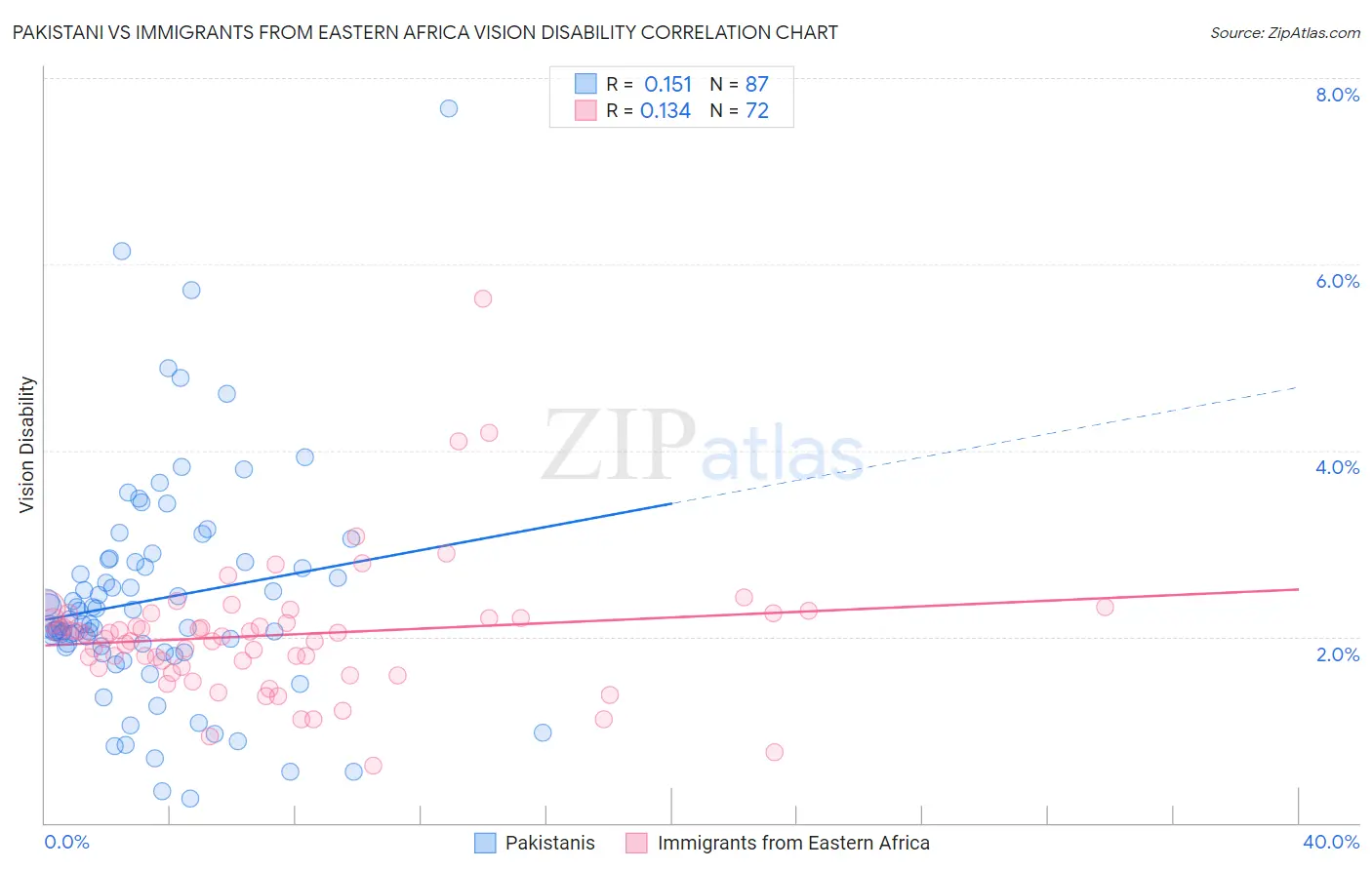 Pakistani vs Immigrants from Eastern Africa Vision Disability