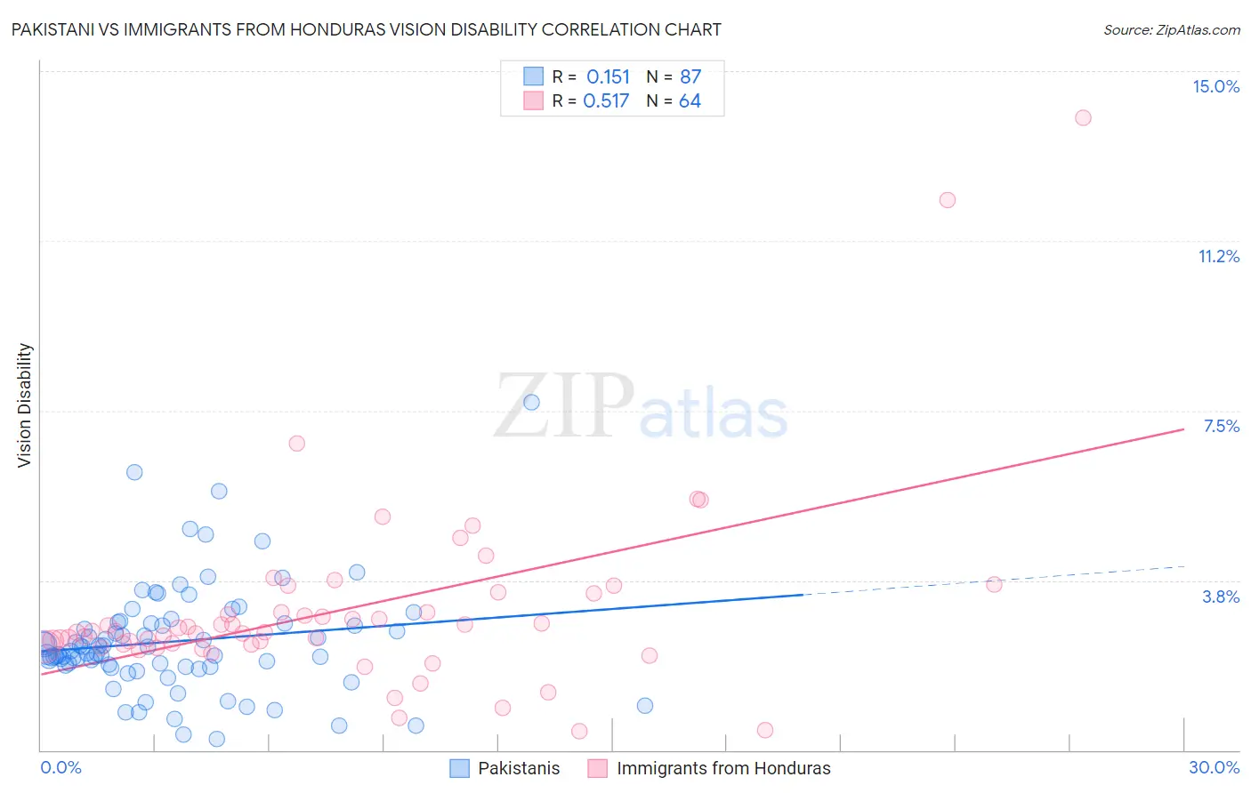 Pakistani vs Immigrants from Honduras Vision Disability