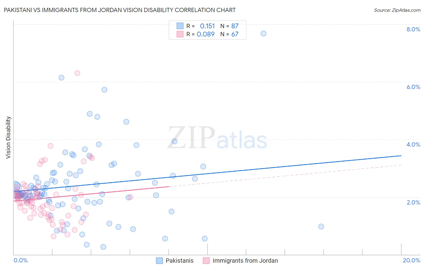 Pakistani vs Immigrants from Jordan Vision Disability