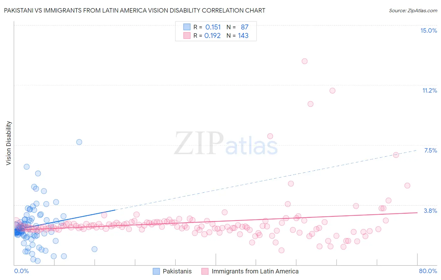 Pakistani vs Immigrants from Latin America Vision Disability