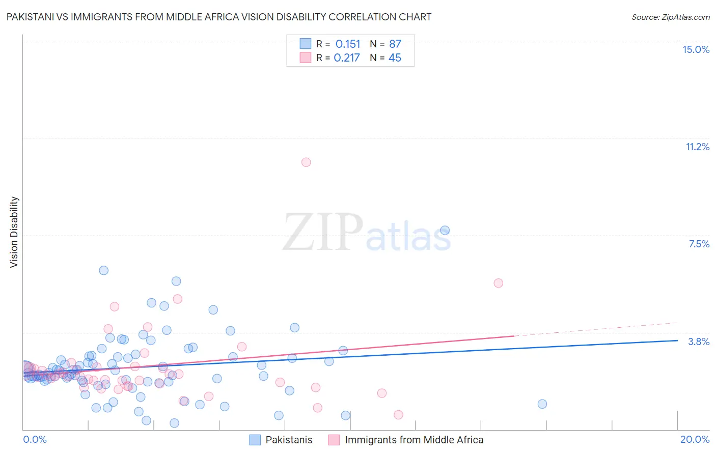 Pakistani vs Immigrants from Middle Africa Vision Disability