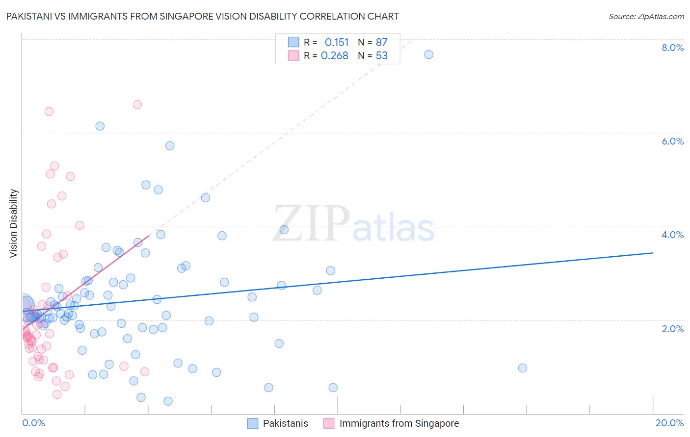 Pakistani vs Immigrants from Singapore Vision Disability