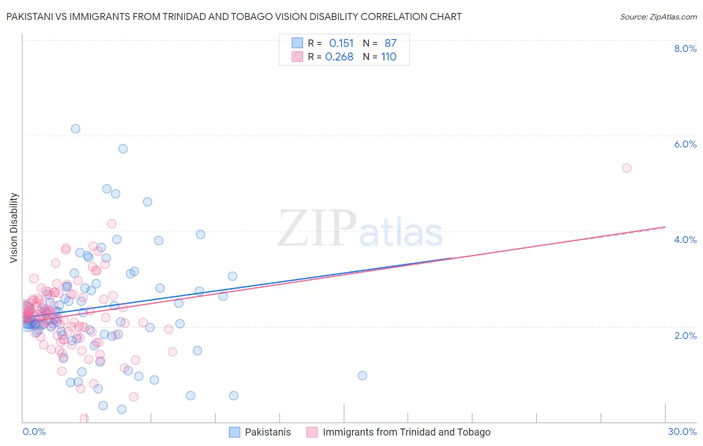 Pakistani vs Immigrants from Trinidad and Tobago Vision Disability