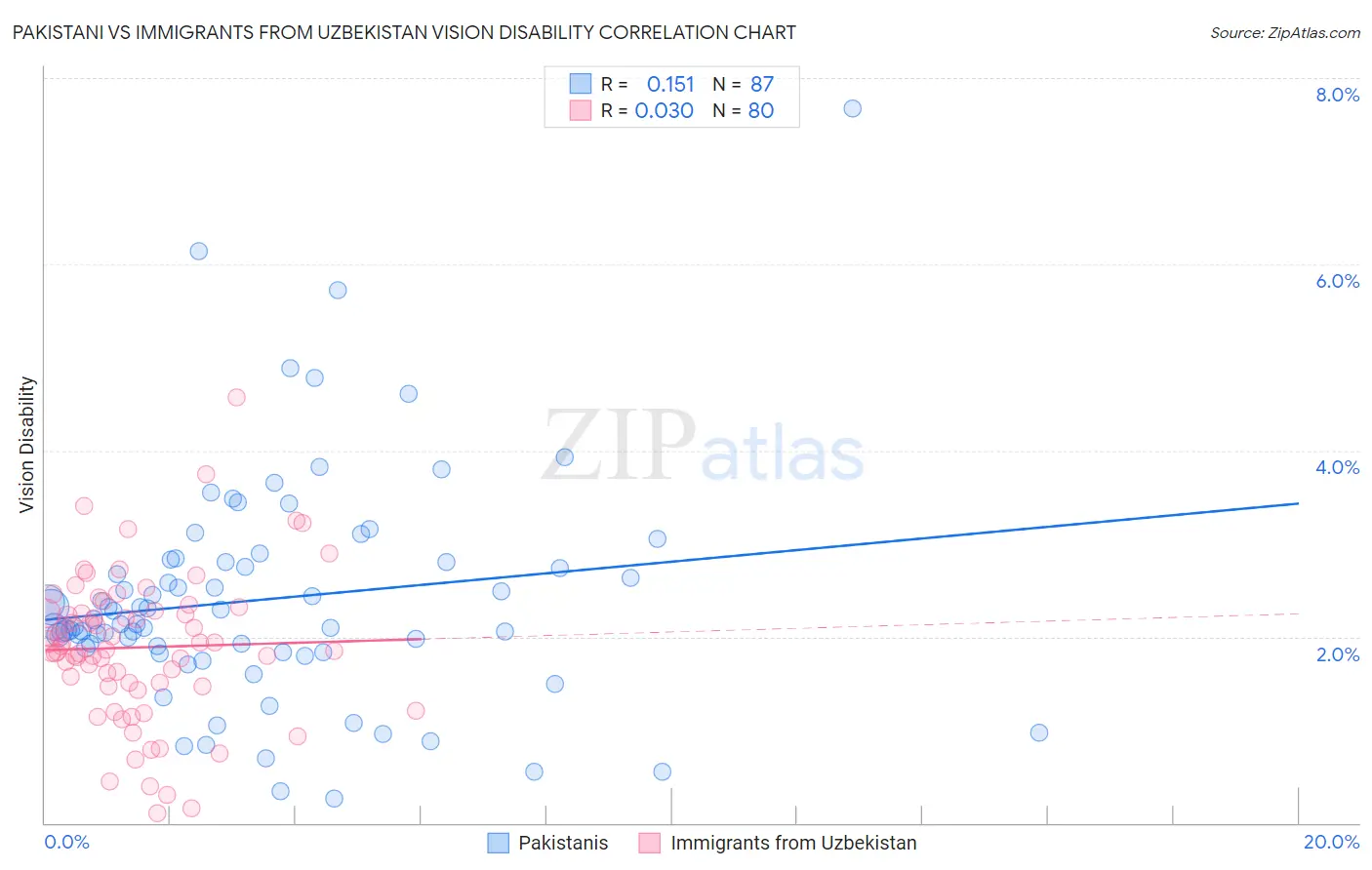 Pakistani vs Immigrants from Uzbekistan Vision Disability