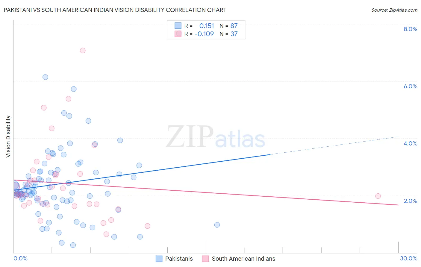 Pakistani vs South American Indian Vision Disability