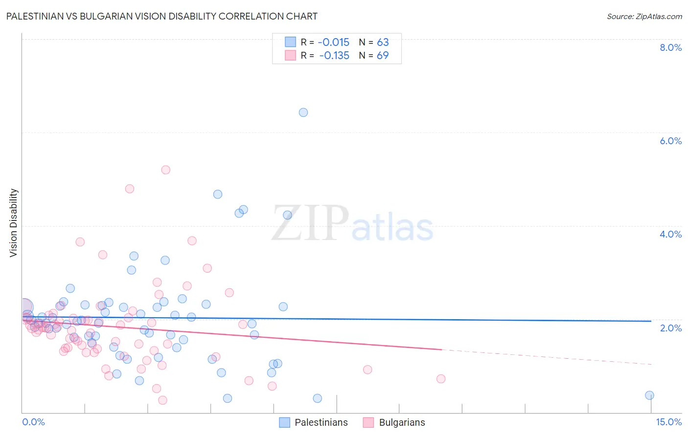 Palestinian vs Bulgarian Vision Disability