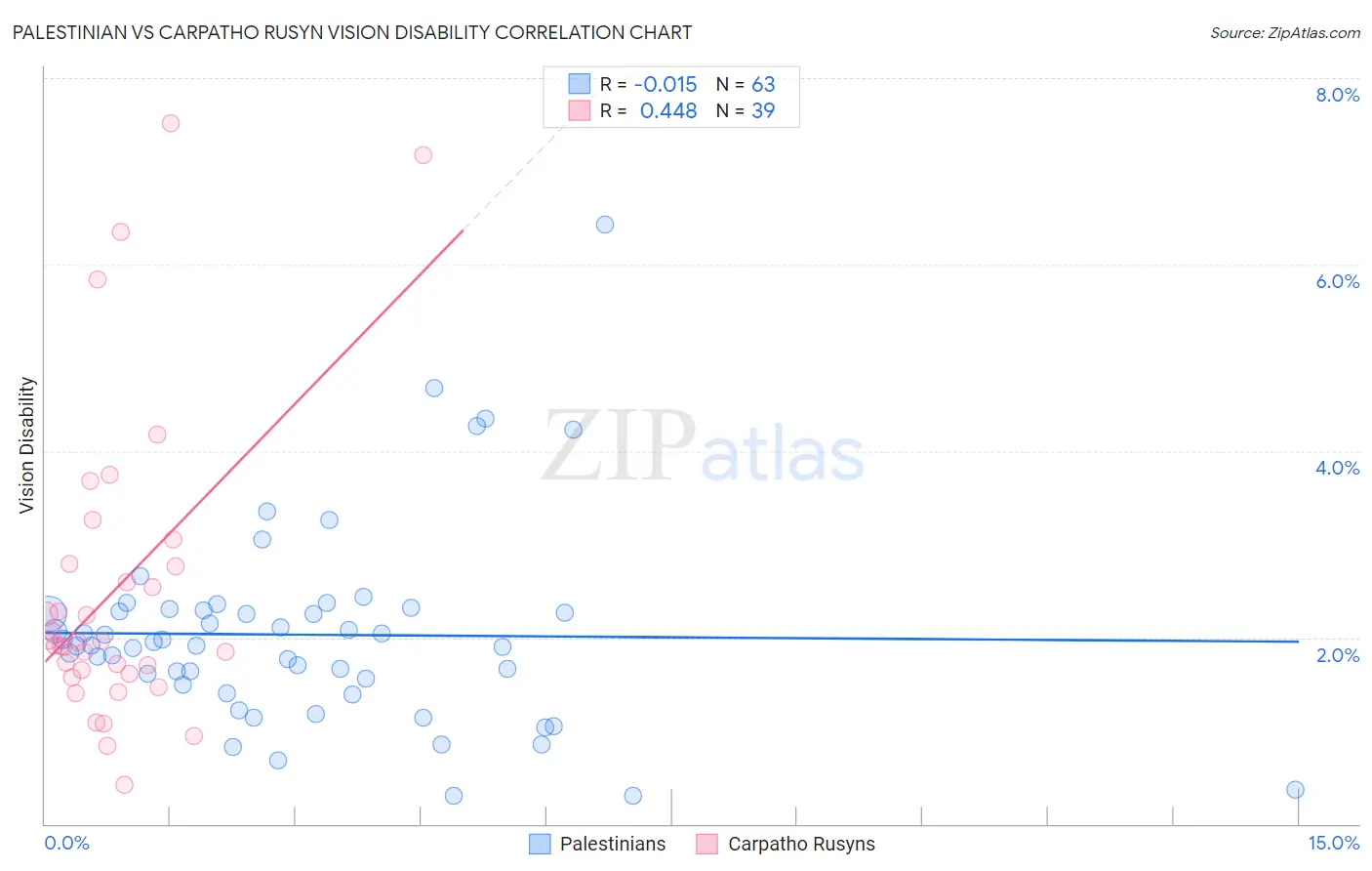 Palestinian vs Carpatho Rusyn Vision Disability